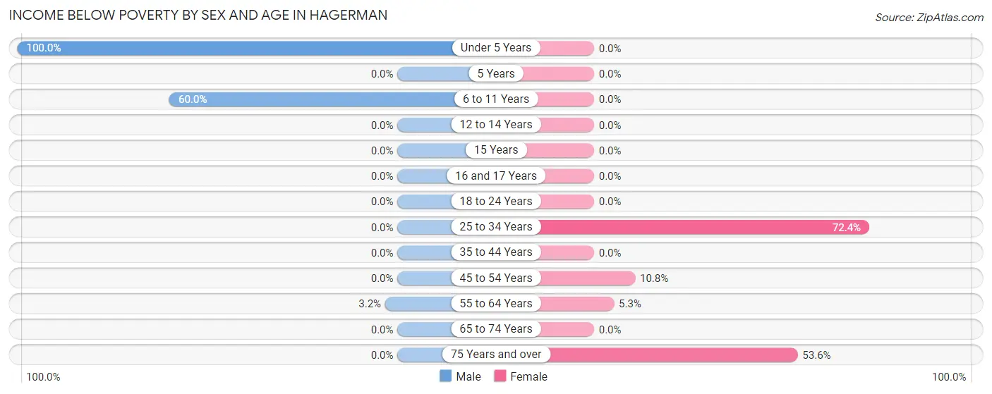 Income Below Poverty by Sex and Age in Hagerman