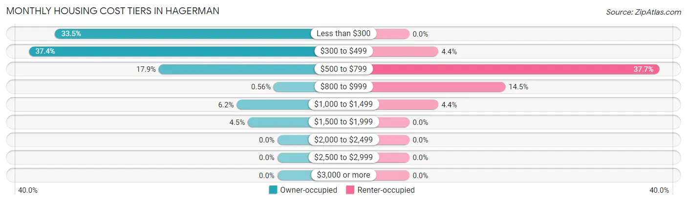 Monthly Housing Cost Tiers in Hagerman