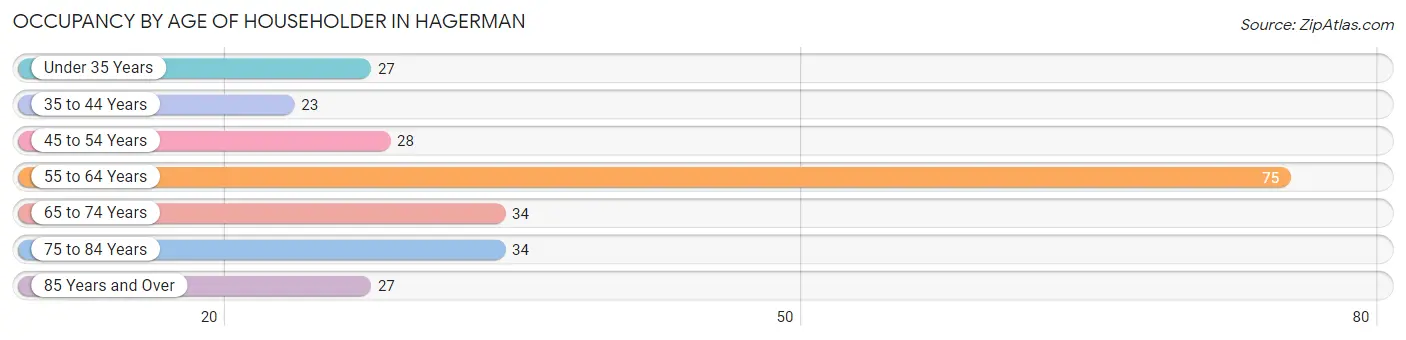 Occupancy by Age of Householder in Hagerman