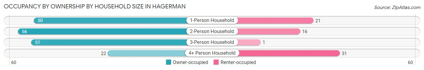 Occupancy by Ownership by Household Size in Hagerman