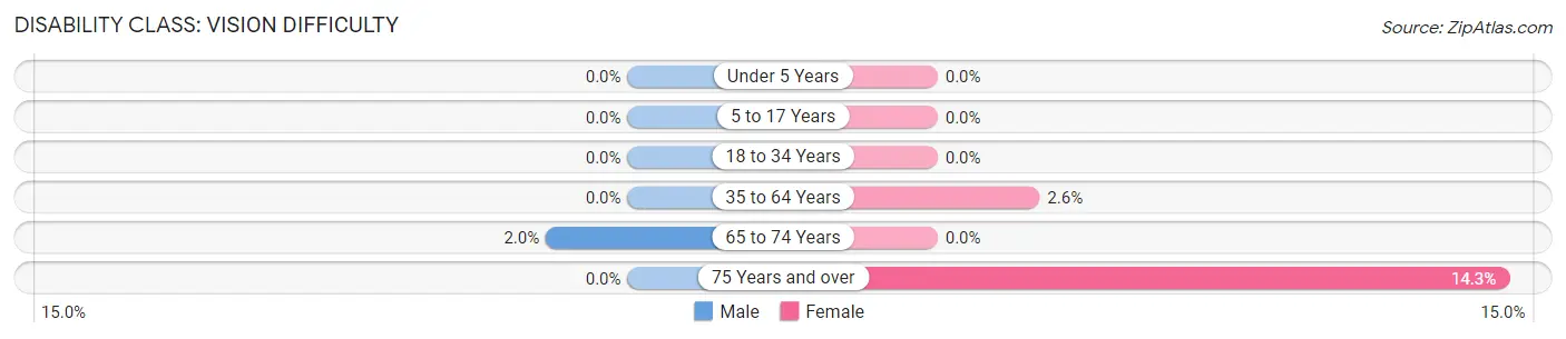 Disability in Hagerman: <span>Vision Difficulty</span>