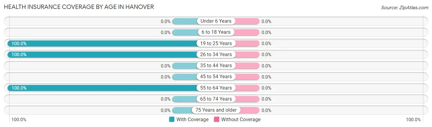 Health Insurance Coverage by Age in Hanover
