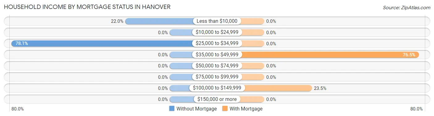 Household Income by Mortgage Status in Hanover