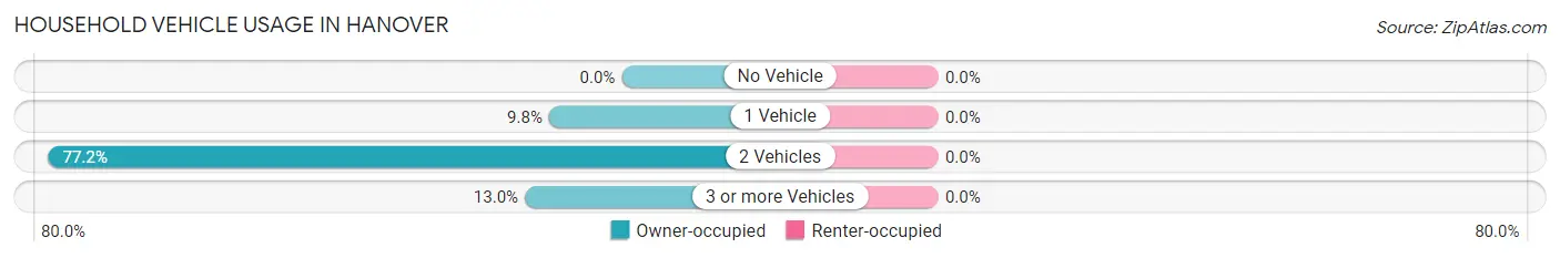 Household Vehicle Usage in Hanover