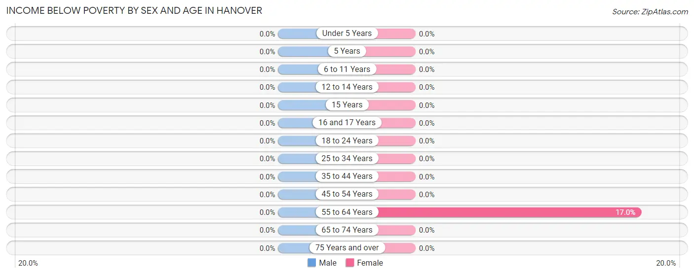 Income Below Poverty by Sex and Age in Hanover