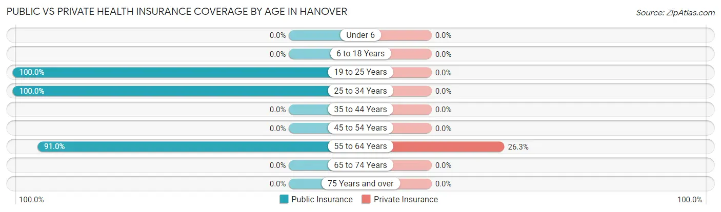 Public vs Private Health Insurance Coverage by Age in Hanover