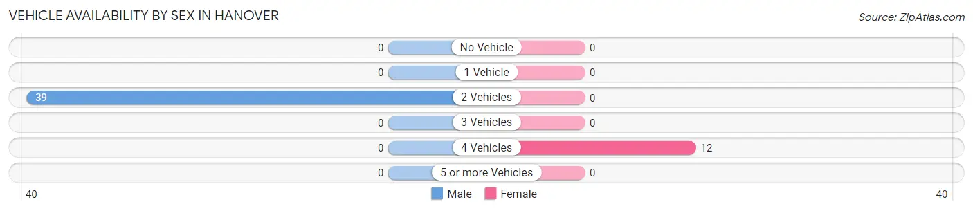 Vehicle Availability by Sex in Hanover