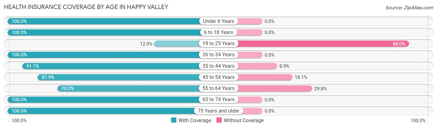 Health Insurance Coverage by Age in Happy Valley