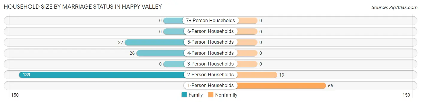 Household Size by Marriage Status in Happy Valley