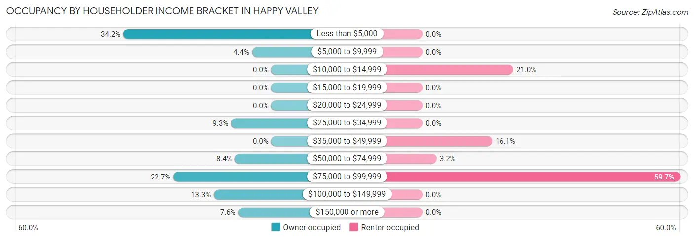 Occupancy by Householder Income Bracket in Happy Valley