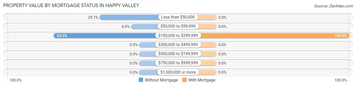 Property Value by Mortgage Status in Happy Valley