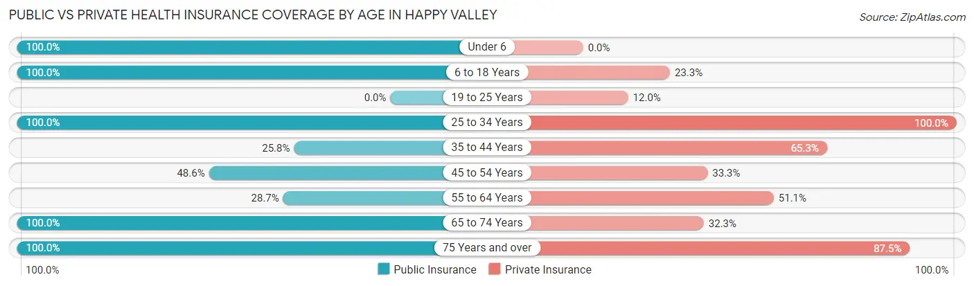 Public vs Private Health Insurance Coverage by Age in Happy Valley