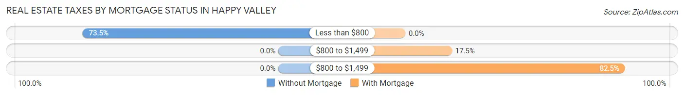 Real Estate Taxes by Mortgage Status in Happy Valley