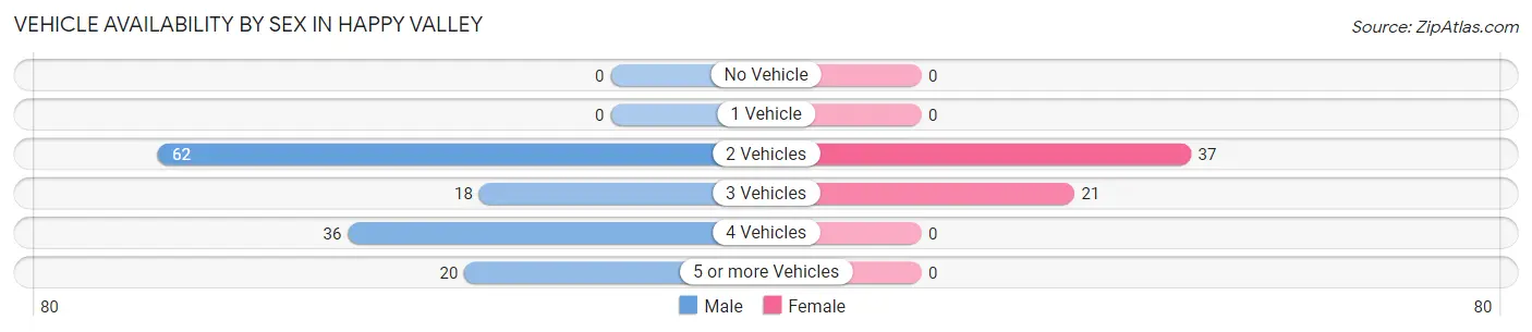 Vehicle Availability by Sex in Happy Valley