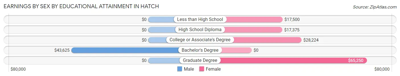 Earnings by Sex by Educational Attainment in Hatch