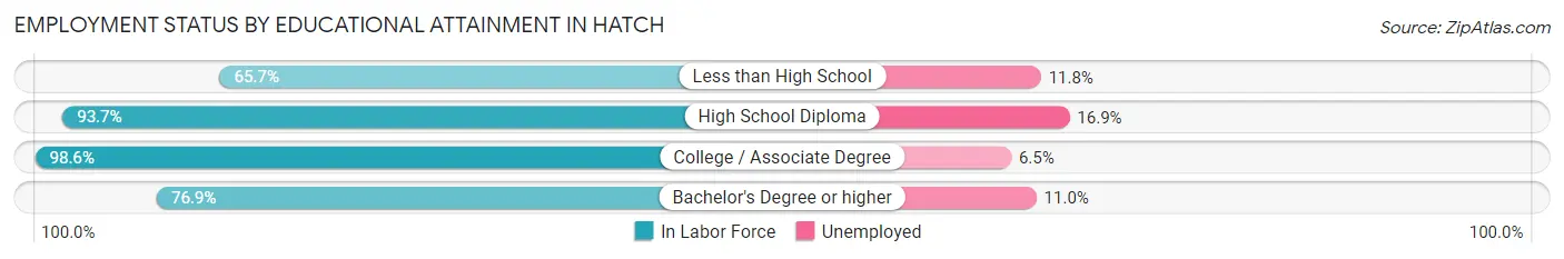 Employment Status by Educational Attainment in Hatch