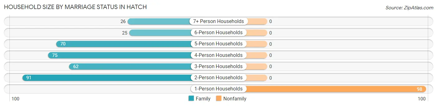 Household Size by Marriage Status in Hatch