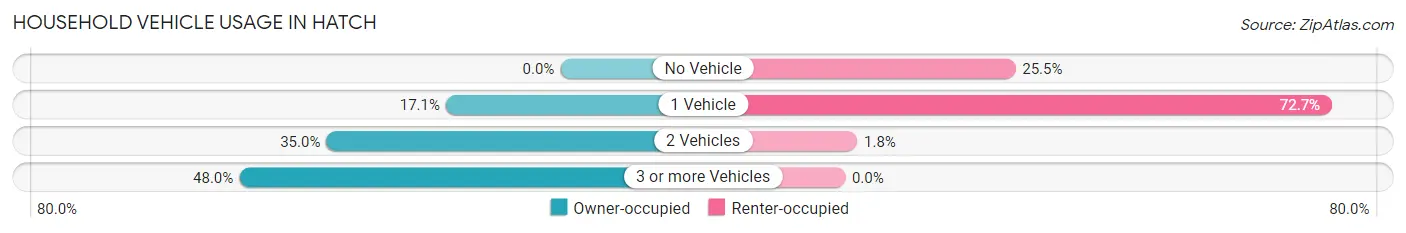 Household Vehicle Usage in Hatch