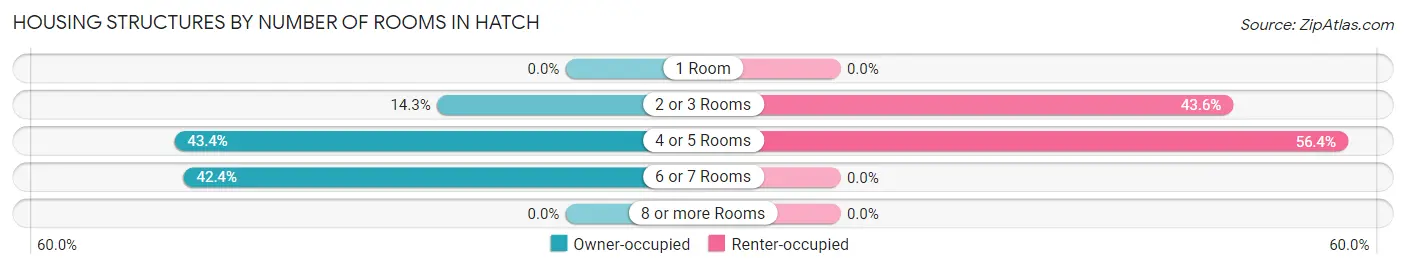 Housing Structures by Number of Rooms in Hatch