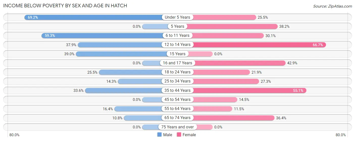 Income Below Poverty by Sex and Age in Hatch