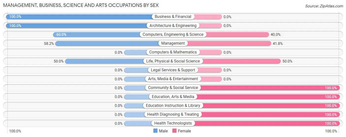Management, Business, Science and Arts Occupations by Sex in Hatch