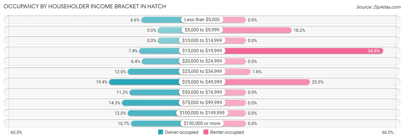 Occupancy by Householder Income Bracket in Hatch