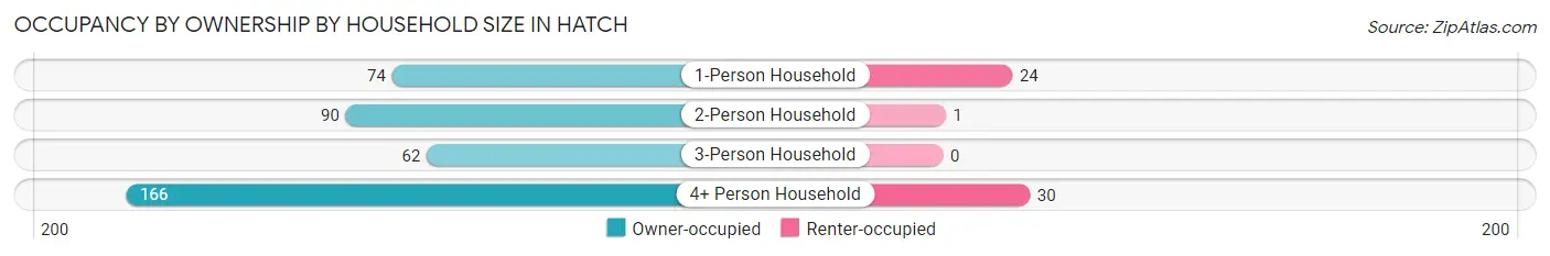 Occupancy by Ownership by Household Size in Hatch