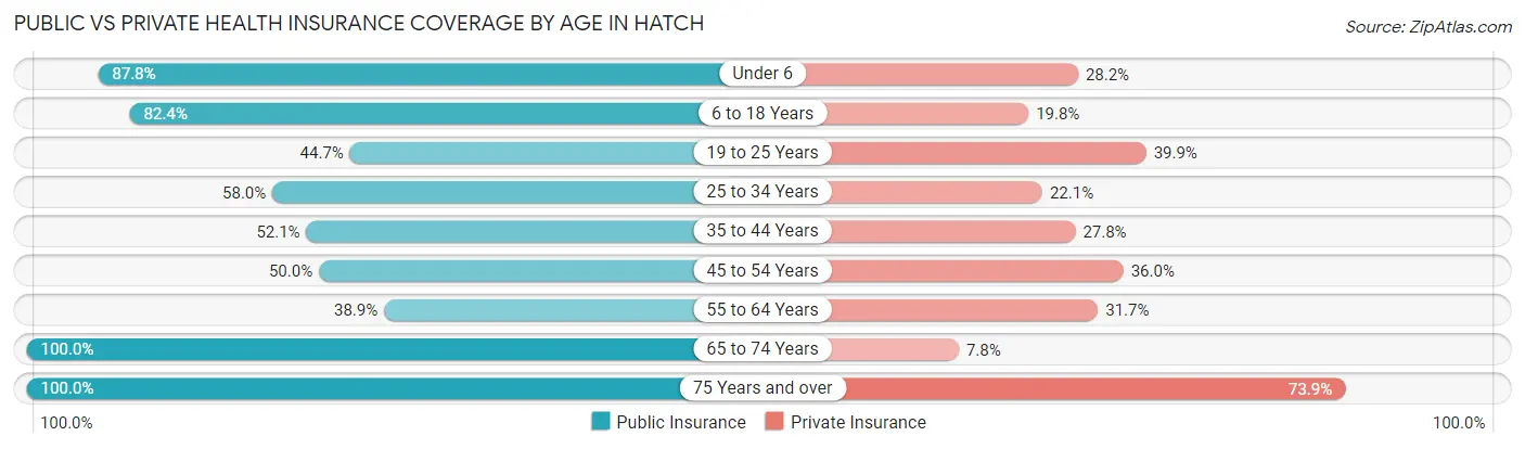 Public vs Private Health Insurance Coverage by Age in Hatch