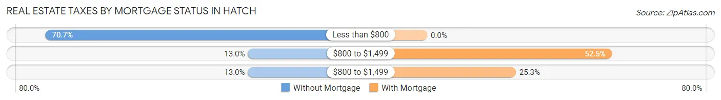 Real Estate Taxes by Mortgage Status in Hatch
