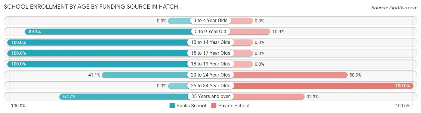 School Enrollment by Age by Funding Source in Hatch