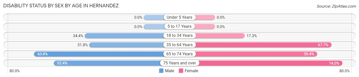 Disability Status by Sex by Age in Hernandez
