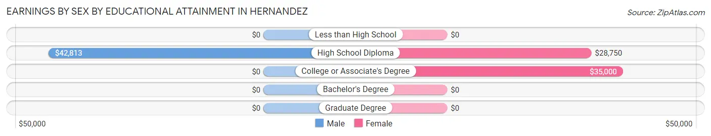 Earnings by Sex by Educational Attainment in Hernandez