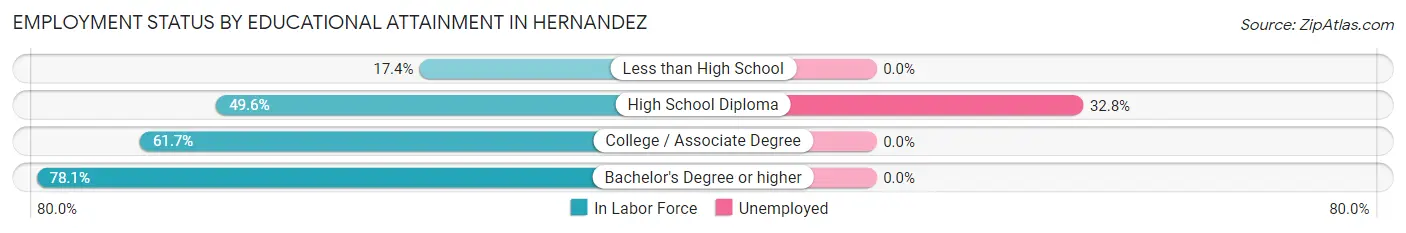 Employment Status by Educational Attainment in Hernandez