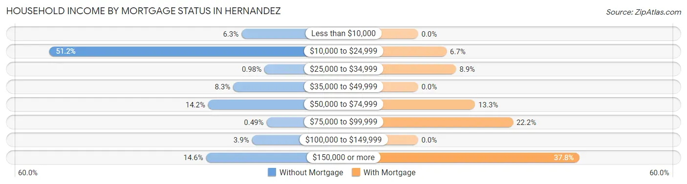 Household Income by Mortgage Status in Hernandez