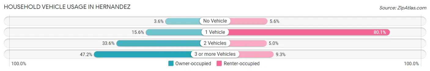 Household Vehicle Usage in Hernandez