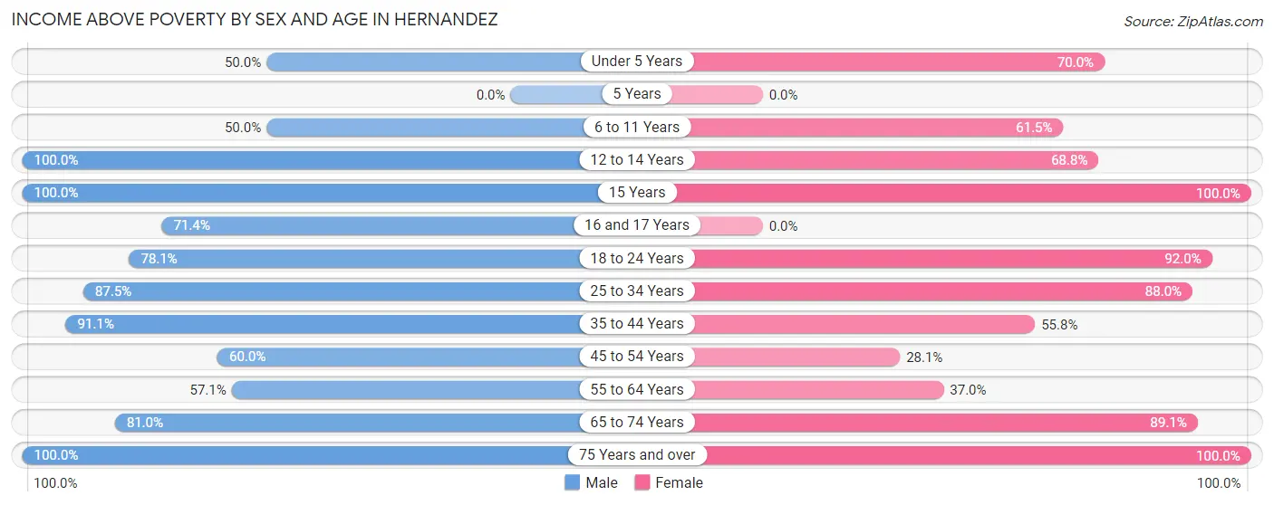 Income Above Poverty by Sex and Age in Hernandez