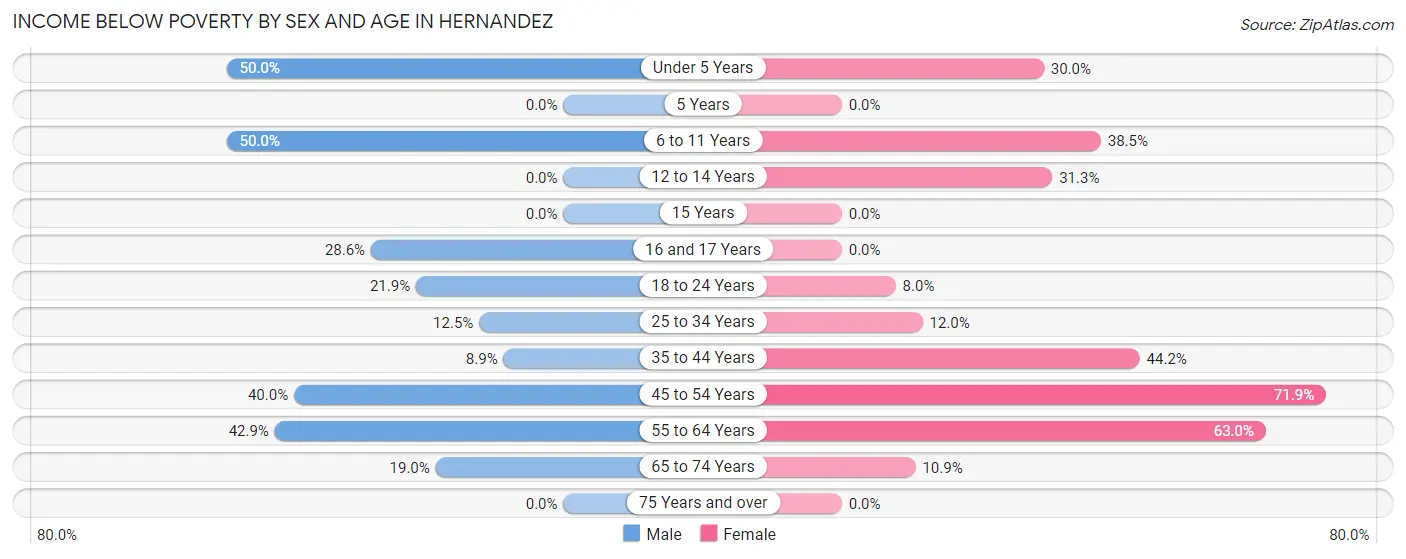 Income Below Poverty by Sex and Age in Hernandez