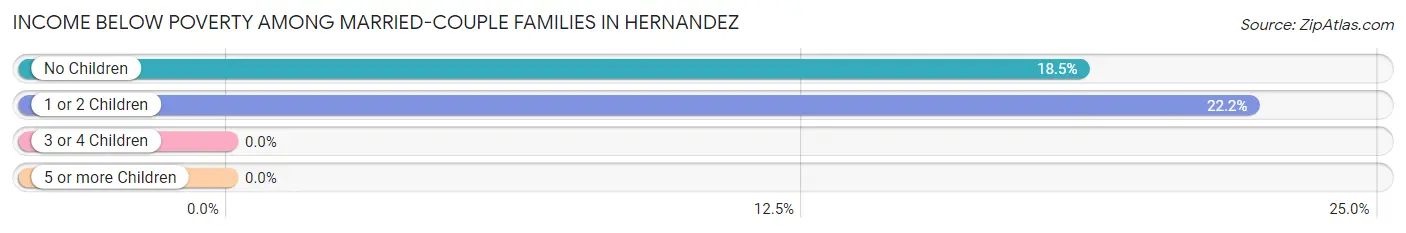 Income Below Poverty Among Married-Couple Families in Hernandez