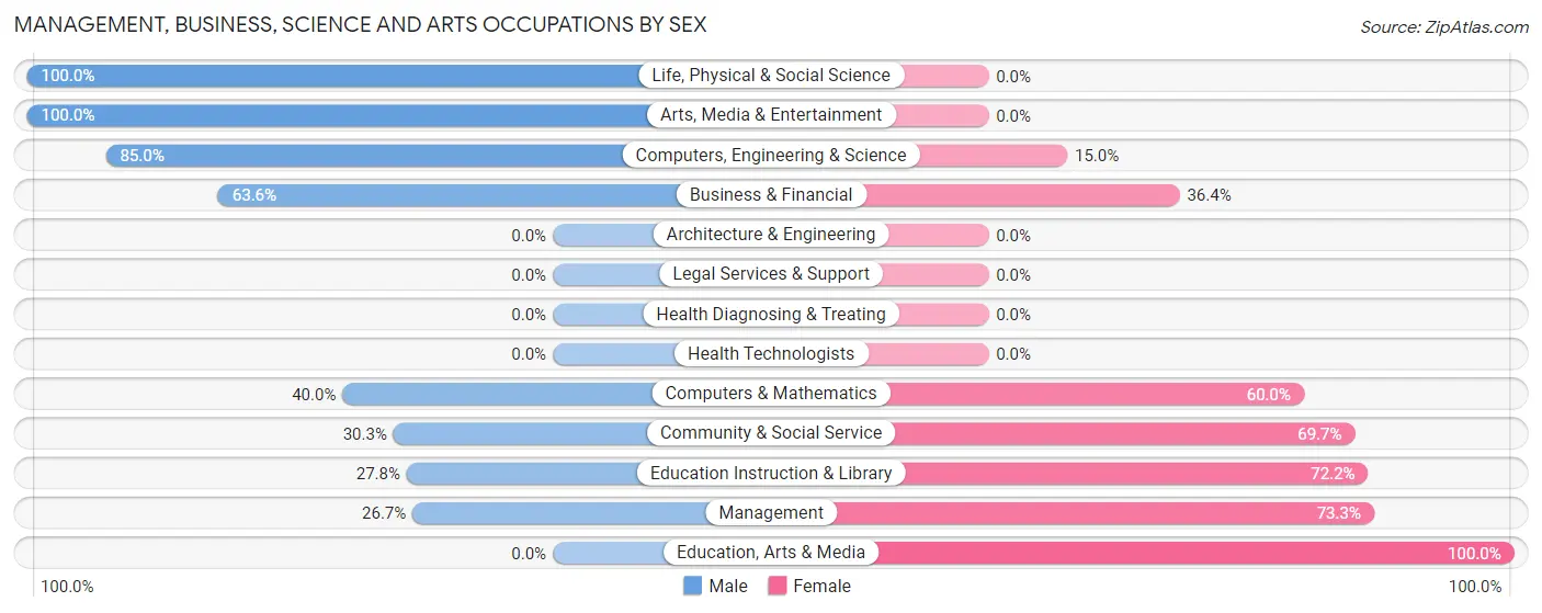 Management, Business, Science and Arts Occupations by Sex in Hernandez