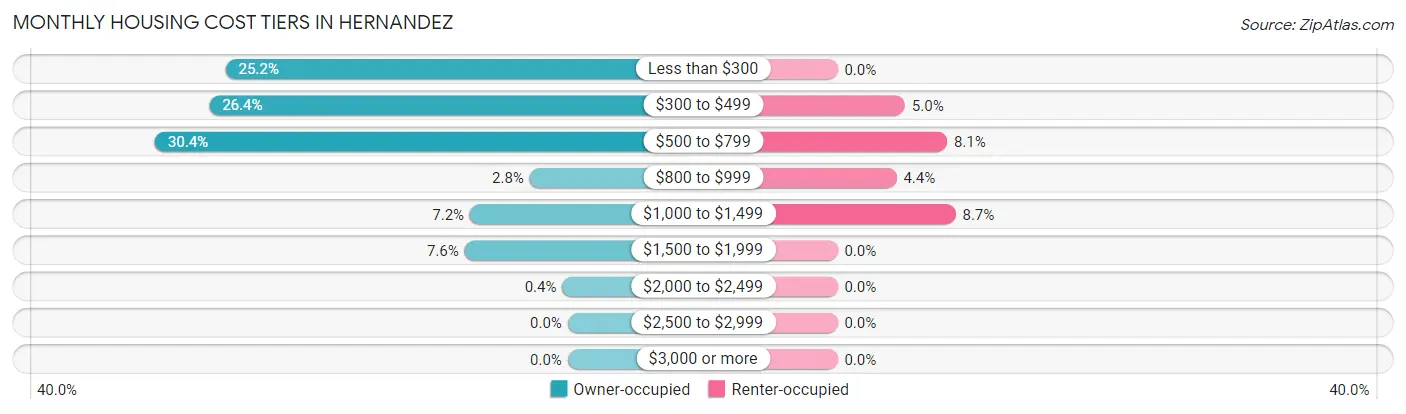 Monthly Housing Cost Tiers in Hernandez