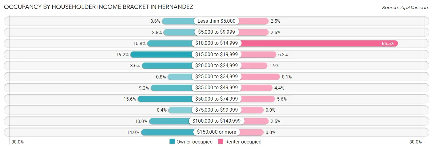 Occupancy by Householder Income Bracket in Hernandez