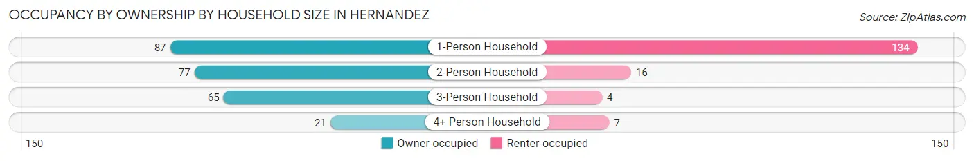 Occupancy by Ownership by Household Size in Hernandez