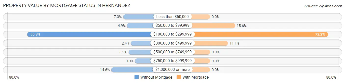 Property Value by Mortgage Status in Hernandez
