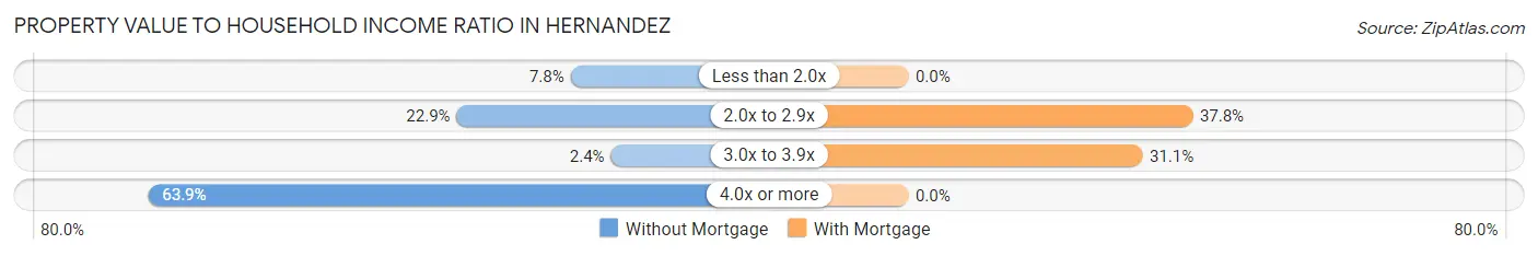Property Value to Household Income Ratio in Hernandez