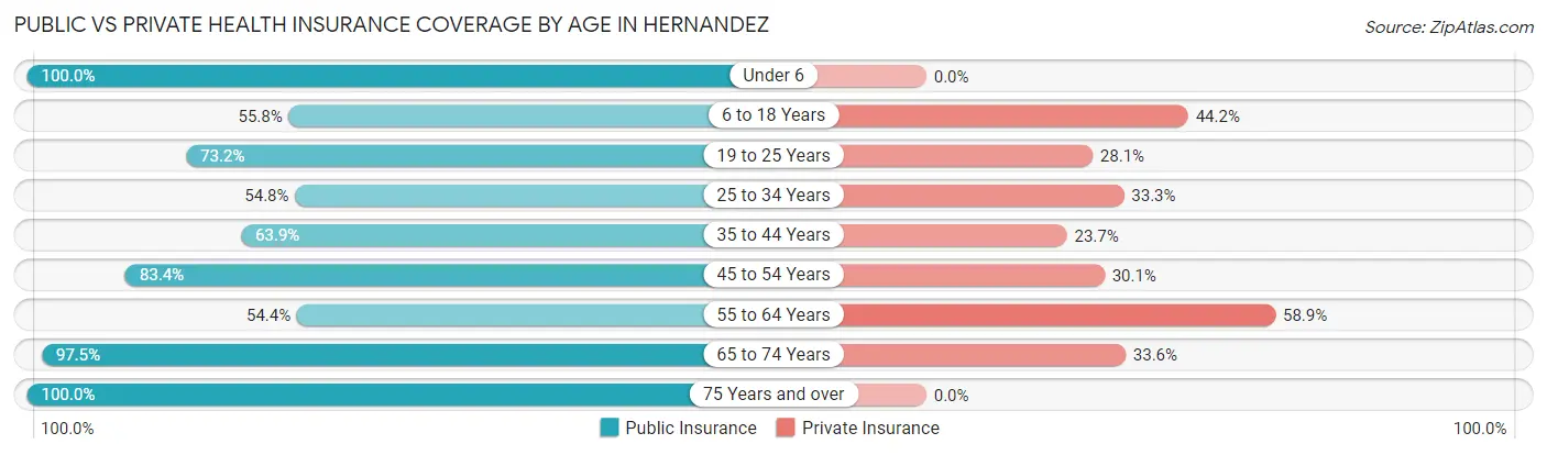 Public vs Private Health Insurance Coverage by Age in Hernandez