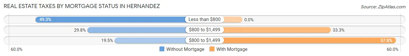 Real Estate Taxes by Mortgage Status in Hernandez