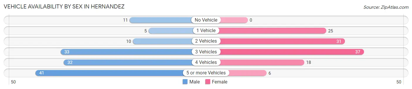 Vehicle Availability by Sex in Hernandez