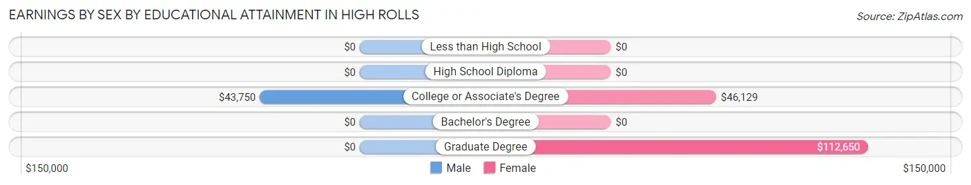 Earnings by Sex by Educational Attainment in High Rolls