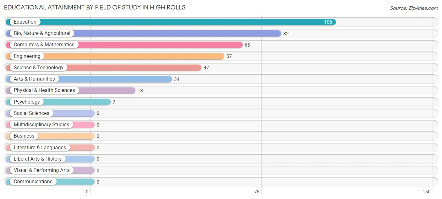 Educational Attainment by Field of Study in High Rolls