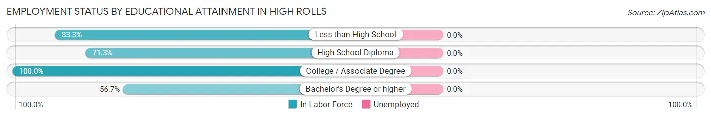 Employment Status by Educational Attainment in High Rolls